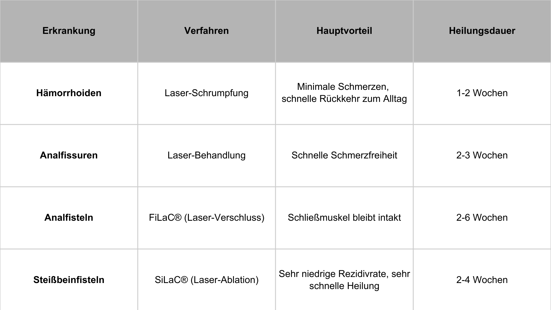 ÜBERSICHT: ALLE VERFAHREN IM VERGLEICH DER LASERBEHANDLUNGEN VON HÄMORRHOIDEN, ANALFISSUREN UND FISTELN